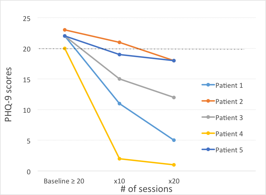Figure 2a. Patient PHQ-9 scores after 10 and 20 TMS sessions with baseline PHQ-9 ≥ 20 (n=5)